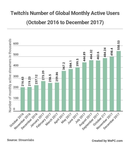 Twitch’s month-to-month hours watched “rebounded” in September, says contemporary doc